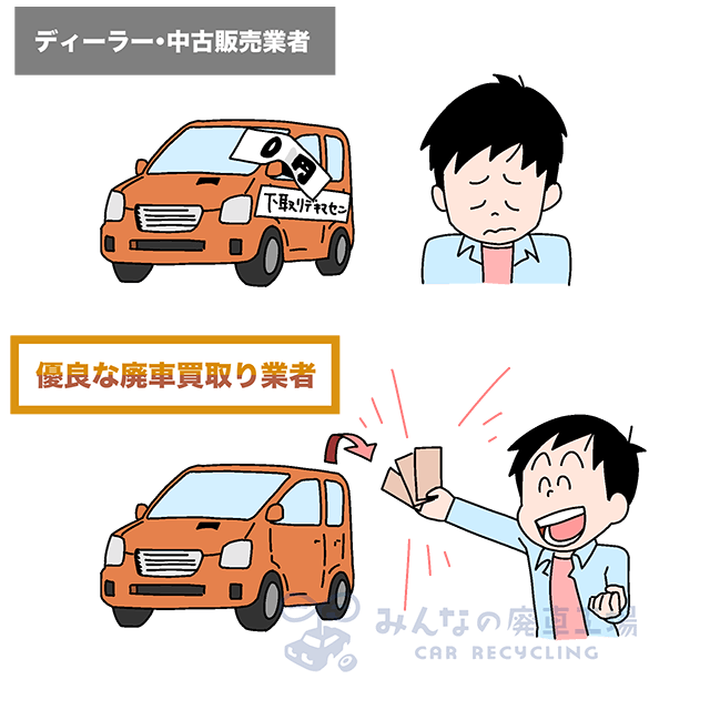 優良な買取り業者・解体業者は、あなたの車の「部品」や「パーツ」の一つ一つに価値をつけます。