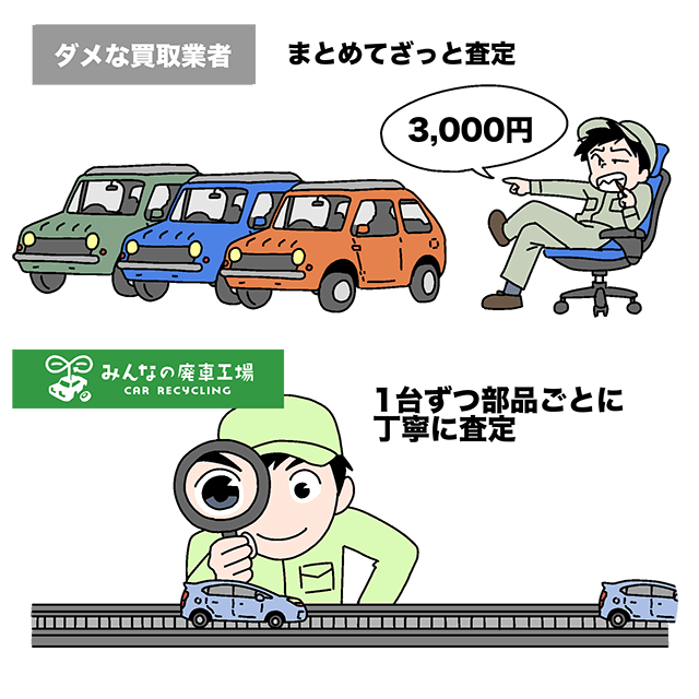 「みんなの廃車工場」では、一律でのざっくりな査定はしていません。不平等な査定価格になってしまうからです。逆に、１台１台、ひとつひとつの部品をチェックしています。