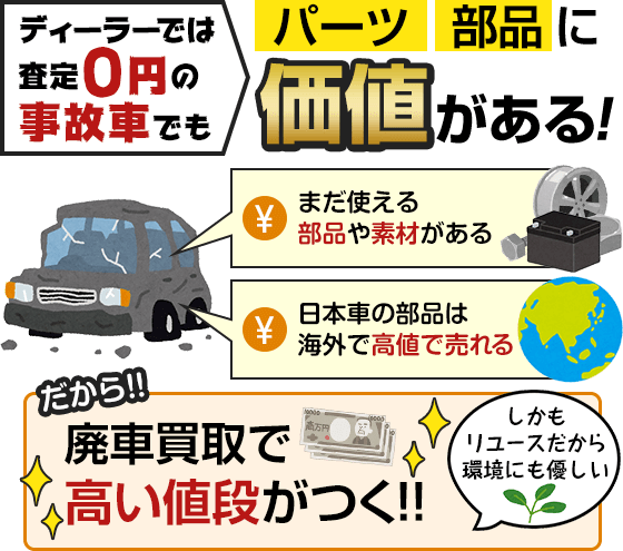 ディーラーでは査定0縁の事故車でも、パーツや部品に価値があります。したがって、廃車買取で高い値段がつくのです。