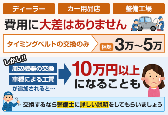 ディーラー、カー用品店、整備工場、どれも費用に大差はありません。しかし、周辺機器の交換やさし車種による工賃を含めると、10万円以上になることもあります。